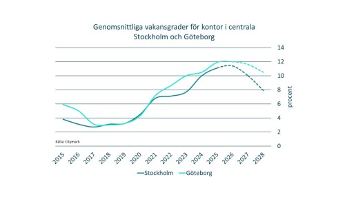 Klart för nya kontorsprojektet Loop Garden